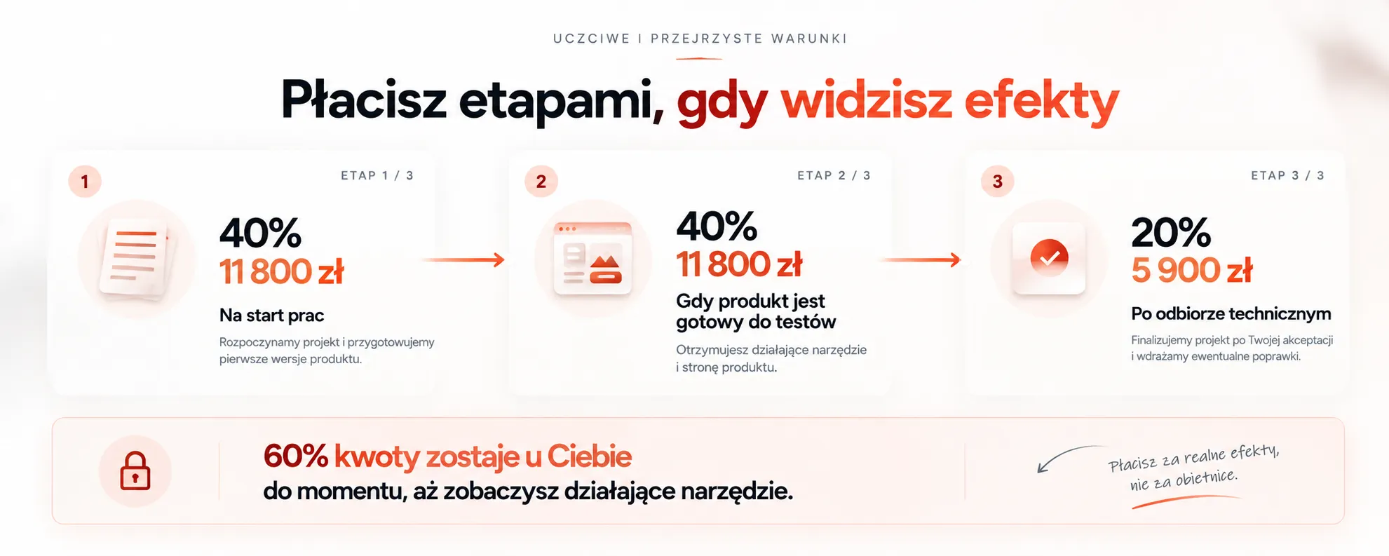 Płacisz etapami, widzisz efekty